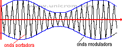 Ondas portadora y Moduladora - Amplitud Modulada (A.M.) - Electrónica Unicrom