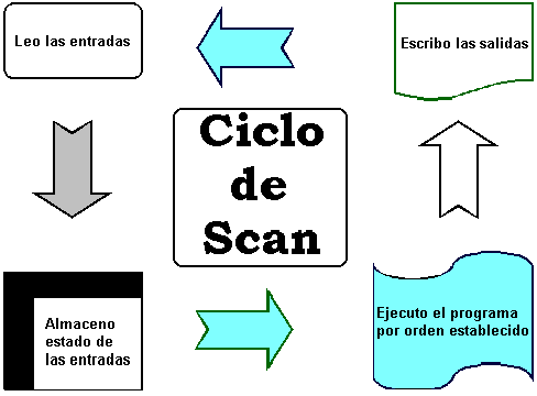Ciclo de SCAN de un PLC - Electr&oacute;nica Unicrom