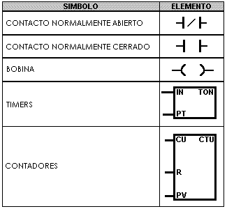 Símbolos y elementos de un PLC Siemens - Electrónica Unicrom