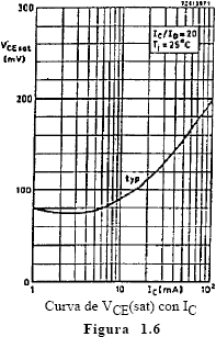 Curva t&iacute;pica del fabricante de VCE de saturaci&oacute;n en funci&oacute;n de IC (corriente de colector) - Electr&oacute;nica Unicrom