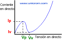 Comportamiento de la corriente en funci�n de la tensi�n en un diodo Tunnel - Electr�nica Unicrom