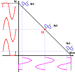 Distorsi�n de la se�al de salida de amplificador a transistor debido a la amplitud  -  Electr�nica Unicrom