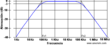 Respuesta de frecuencia de un filtro RC pasabanda - Electr&oacute;nica Unicrom