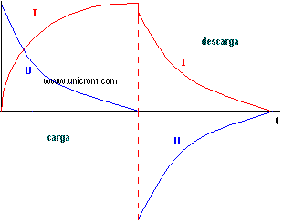 Gráfico de carga y descarga de un inductor - Electrónica Unicrom