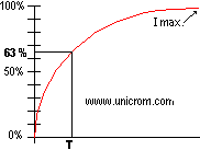 Gráfico de carga de un inductor - Electrónica Unicrom