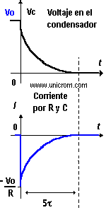 Electrónica Unicrom - Formas de onda de la corriente y voltaje al descargarse un condensador