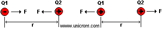 Fuerza de atracci�n y repulsi�n en cargas seg�n ley de Coulomb  -  Electr�nica Unicrom
