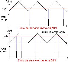 Ciclos de servicio en reguladores conmutados con realimentación - Electrónica Unicrom