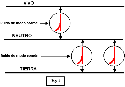 UPS, ruido en modo común y en modo normal - Electrónica Unicrom