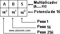 Funcionamiento del  Sistema de Numeraci&oacute;n Hexadecimal - Electr&oacute;nica Unicrom