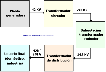Proceso general de distribuci&oacute;n de le energ&iacute;a el&eacute;ctrica con ayuda de los transformadores - Electr&oacute;nica Unicrom
