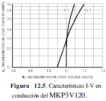 Caracter&iacute;sticas I-V en conducci&oacute;n del SIDAC MKP3V120 - Electr&oacute;nica Unicrom