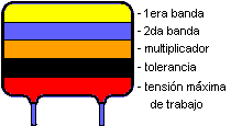 Código de colores de los capacitores / condensadores - Electrónica Unicrom