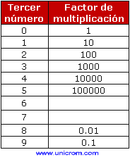 Código 101 de los capacitores (factor de multiplicación) - Electrónica Unicrom
