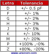 C&oacute;digo 101 de los capacitores (tolerancia) - Electr&oacute;nica Unicrom,