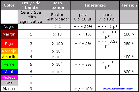 Tabla de código de colores de los capacitores - Electrónica Unicrom