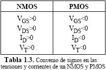 Convenio de signos en las tensiones y corrientes de un transistor NMOS y PMOS - Electrónica Unicrom