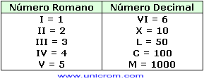 Tabla de conversiones básicas del Sistema Romano al Sistema Decimal - Electrónica Unicrom