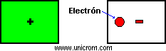 Cuerpo pierde electr�n se carga positivamente, cuerpo gana electr�n se carga negativamente  -  Electr�nica Unicrom