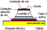 Construcción de un diodo Gunn - Electrónica Unicrom