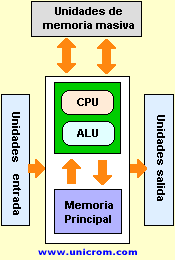 Estructura de una computadora / ordenador - Electr&oacute;nica Unicrom