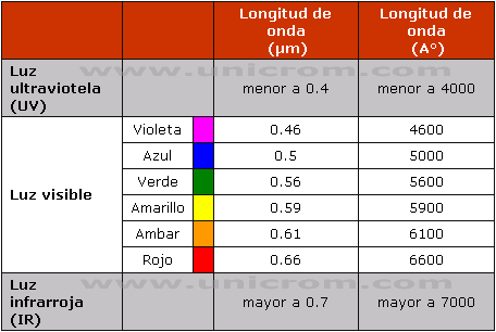 Estructura de la luz: Luz infrarroja, luz visible, luz ultravioleta. Electrónica Unicrom