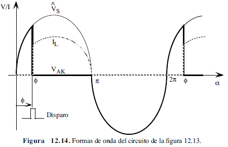 Formas de onda de circuito de control de potencia basado en un SCR - Electrónica Unicrom