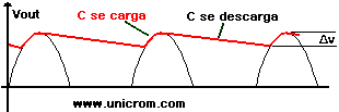 Salida de un rectificador de 1/2 onda con capacitor, se ve la tensión de rizado - Electrónica Unicrom