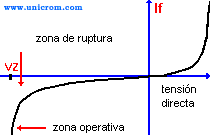 Curva caracter&iacute;stica del diodo zener - Electr&oacute;nica Unicrom