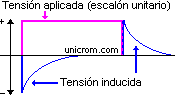 Formas de onda de la tensi�n aplicada (escal�n) e inducida en una bobina  -  Electr�nica Unicrom