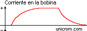 Comportamiento de la corriente cuando se aplica una tensión escalón unitario a una bobina - Electrónica Unicrom