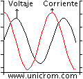 Formas de onda de tensión y corriente de un circuito RC paralelo - Electrónica Unicrom