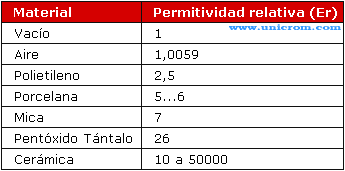 Permitividad relativa de materiales aislantes - Electr&oacute;nica Unicrom