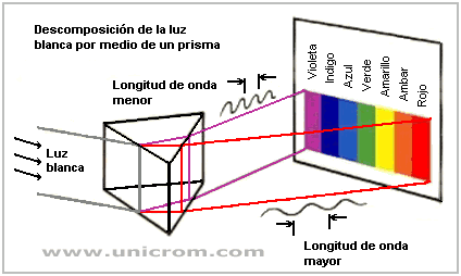 Descomposición de la luz blanca por medio de un prisma - Electrónica Unicrom