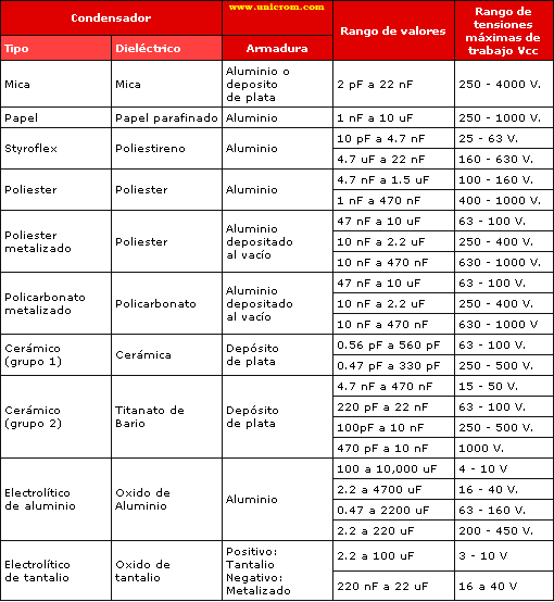 Tipos de capacitores, capacitancias y voltajes máximos - Electrónica Unicrom