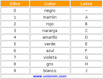 Tabla para identificaci&oacute;n de colores de  los diodos - Electr&oacute;nica  Unicrom