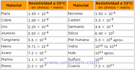 Valores t&iacute;picos de resistividad de varios materiales a 23 &deg;C - Electr&oacute;nica Unicrom