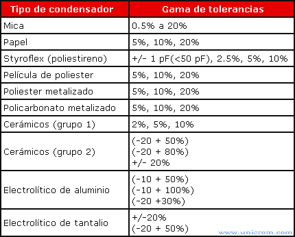 Tipo de capacitores y su gama de tolerancias - Electrónica Unicrom