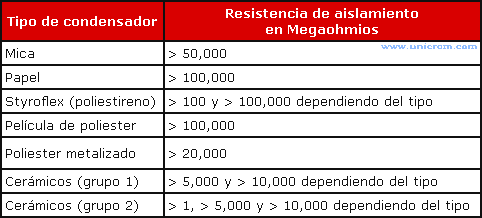 Tipo de capacitor y su resistencia de aislamiento - Electrónica Unicrom