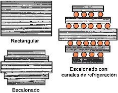 Tipos de n&uacute;cleo de transformador: Rectangular. Escalonado. Escalonado con canales de refrigeraci&oacute;n - Electr&oacute;nica Unicrom