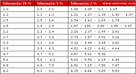 Tabla de tolerancia para resistores normalizados - Electrónica Unicrom
