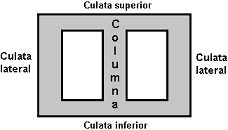 N&uacute;cleo de transformador doble o acorazado - Electr&oacute;nica Unicrom