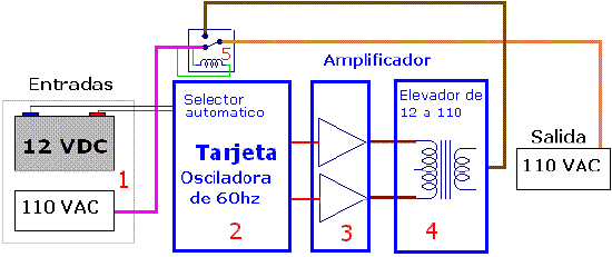 Diagrama de bloques de convertidor 12VDC a 120V AC (UPS) - Electrónica Unicrom