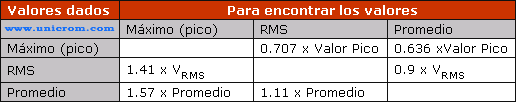 Tabla de conversi&oacute;n entre valores RMS, Pico y Promedio - Electr&oacute;nica Unicrom